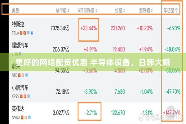 更好的网络配资优惠 半导体设备，日韩大赚